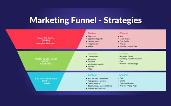 Email Marketing Funnel Strategies for Success